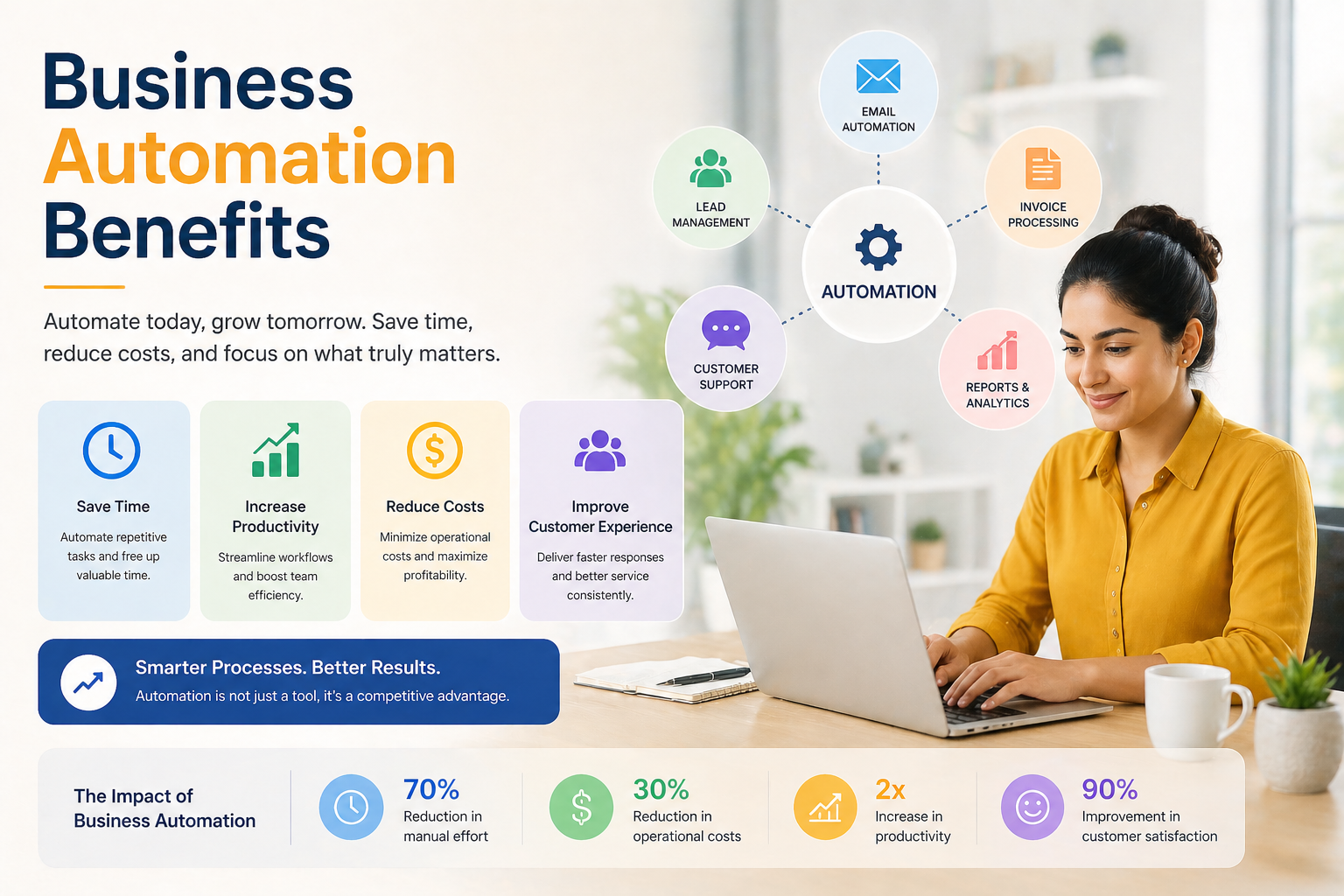 Business automation workflows improving speed and efficiency