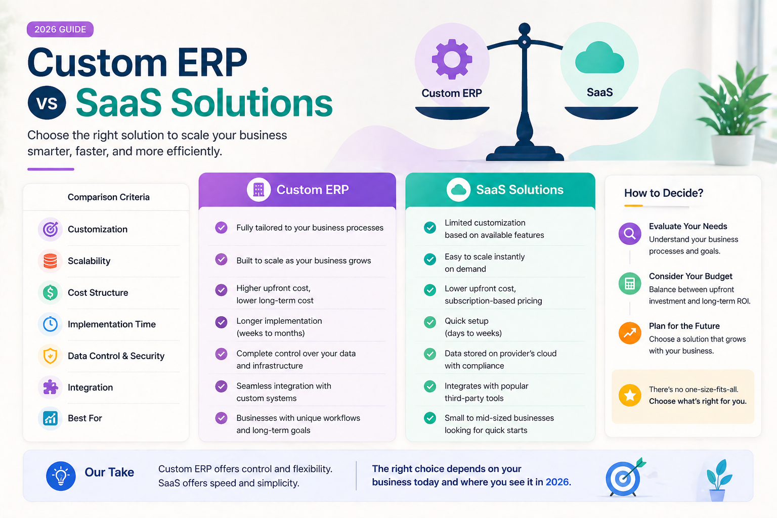Custom ERP versus SaaS systems for scaling operations