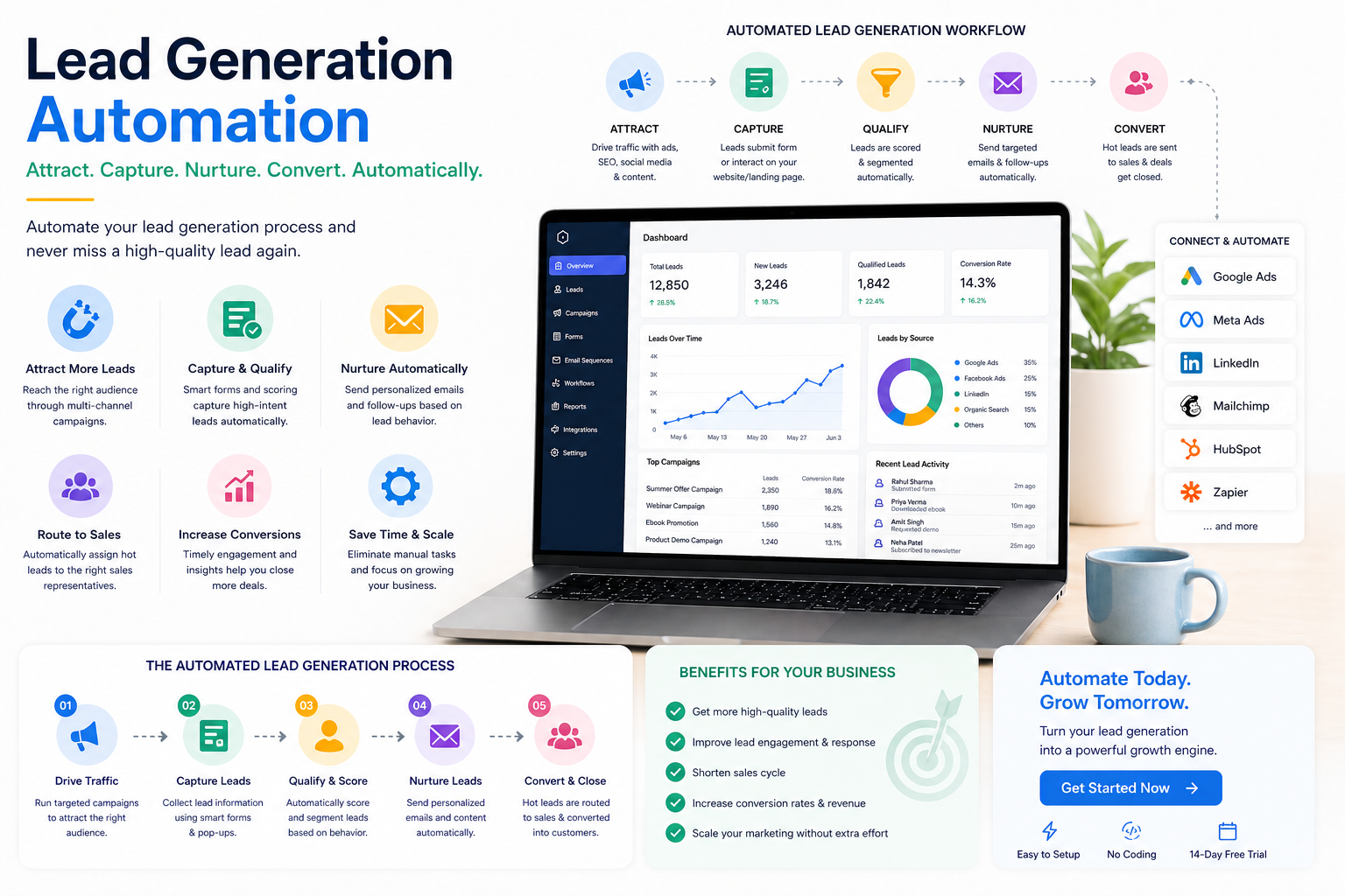 Lead generation automation funnel connected to CRM and messaging