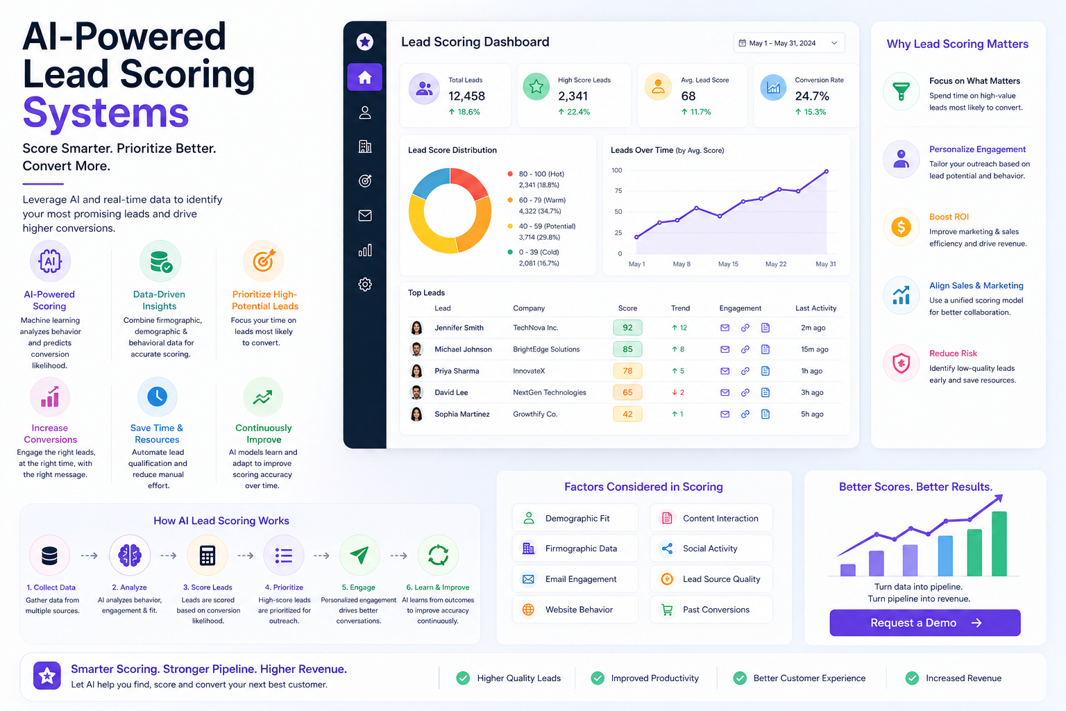 AI lead scoring dashboard ranking prospects by intent