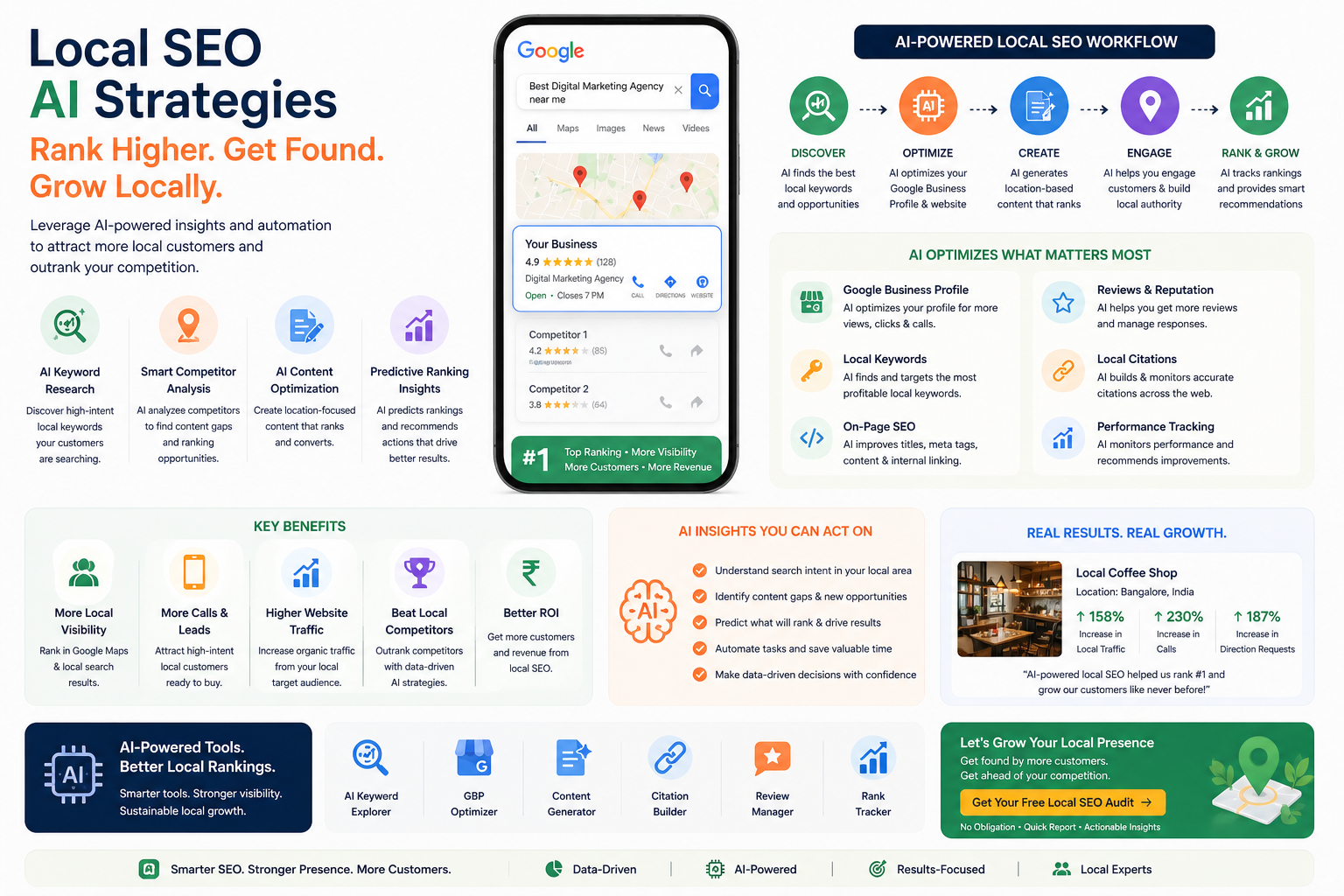 Local SEO strategy supported by AI-driven business growth tools