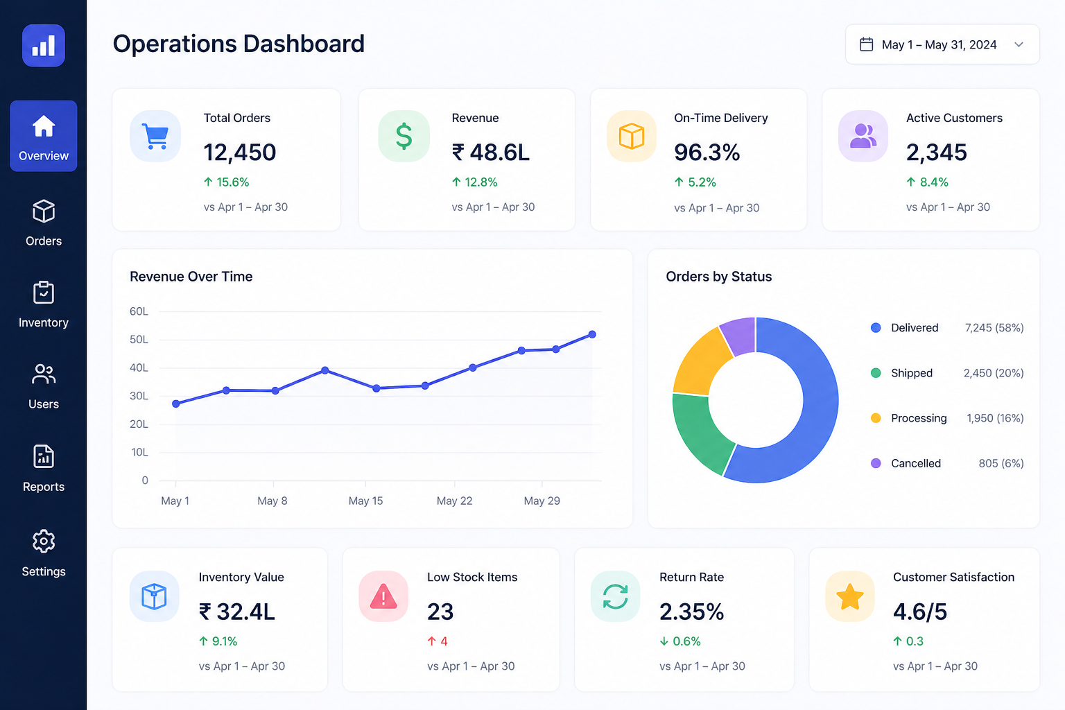 Operations dashboard with KPI tracking for growing businesses