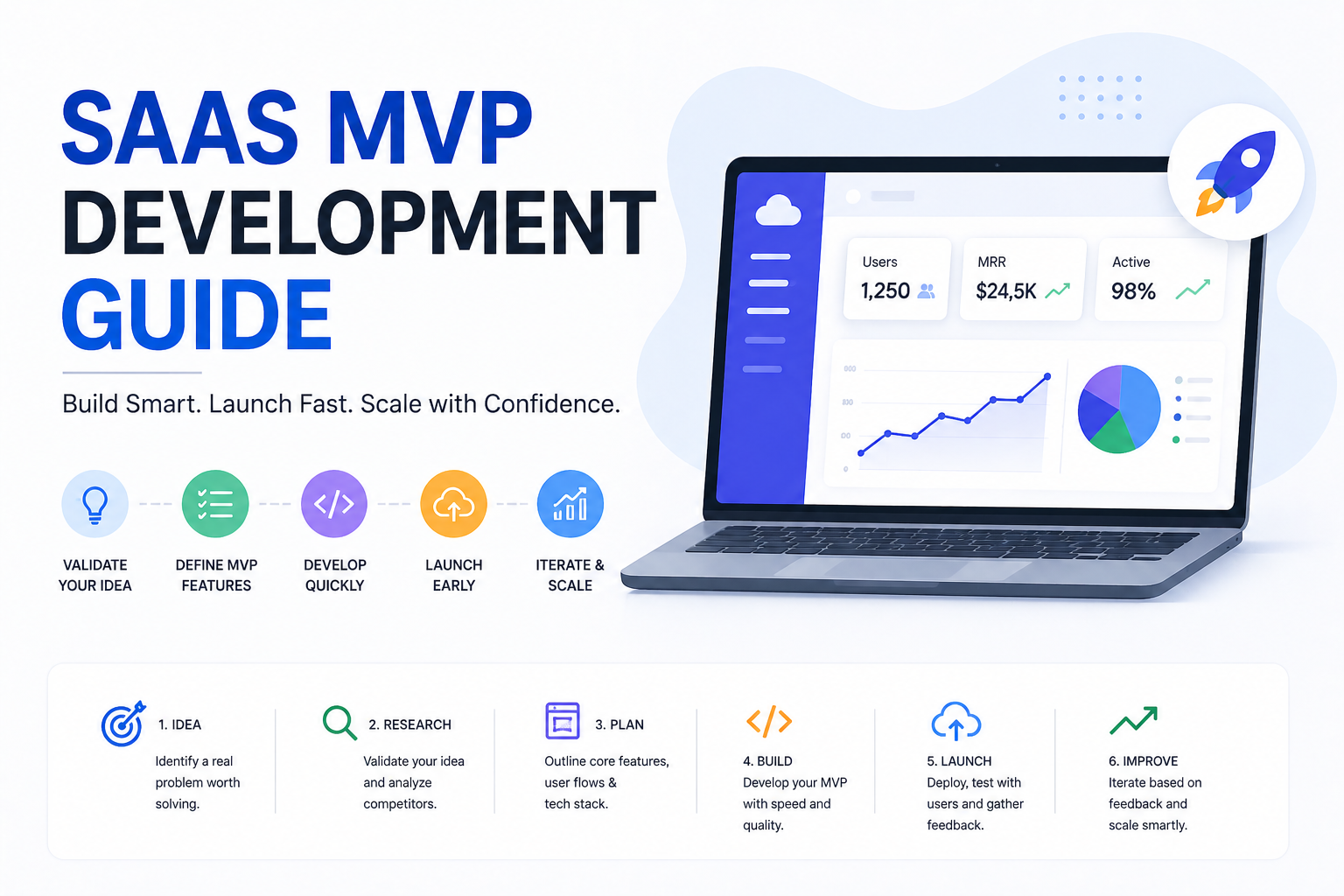 SaaS MVP planning board with product and launch priorities