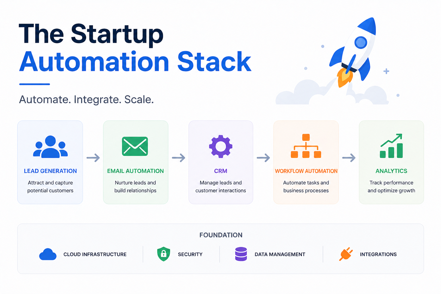 Startup automation stack connecting sales, support, and reporting tools