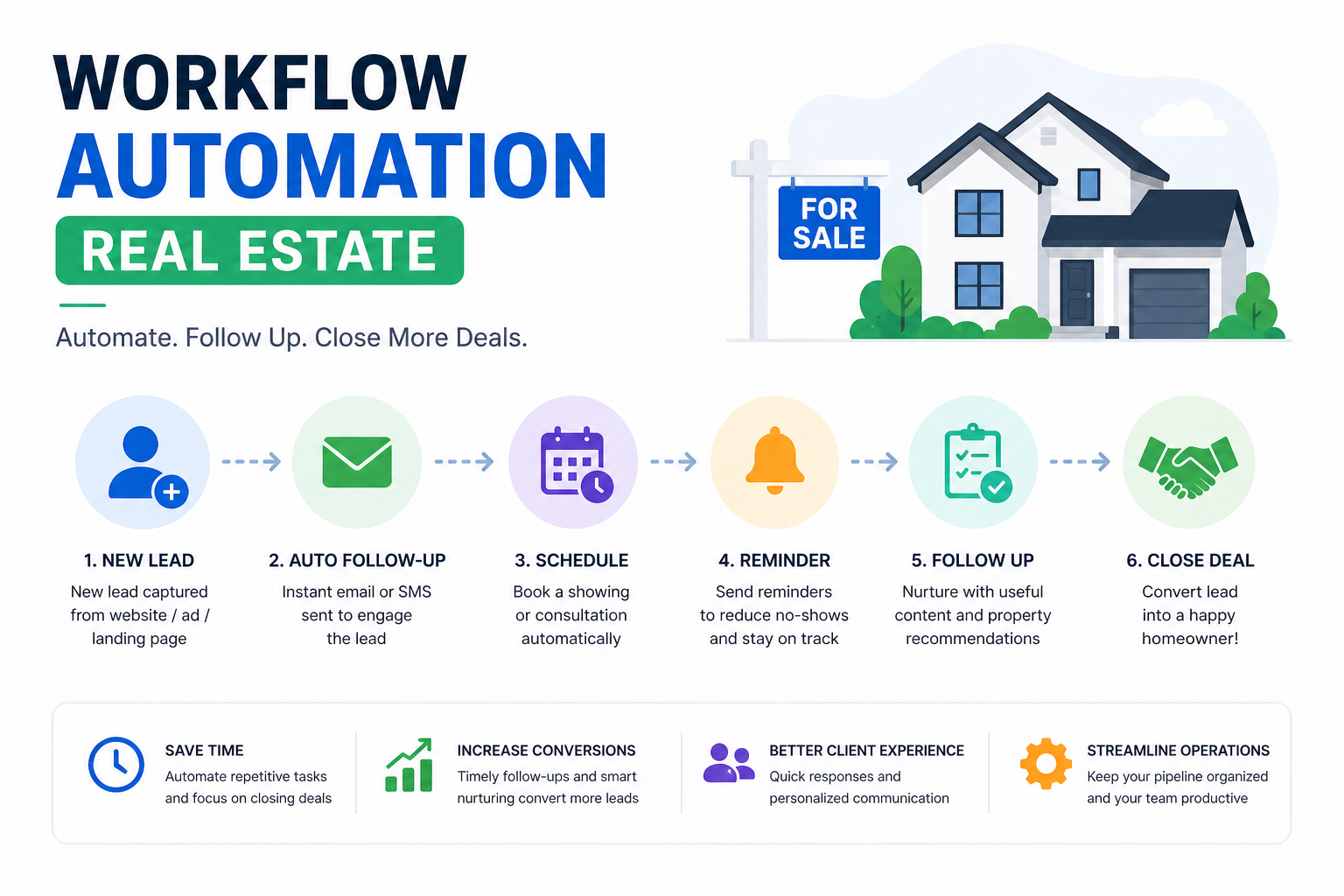 Real estate workflow automation for lead management and follow-up